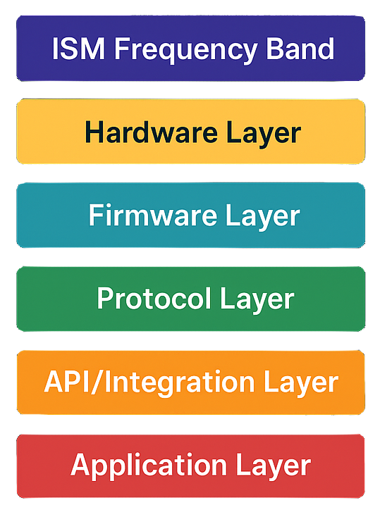 Mesh Layers