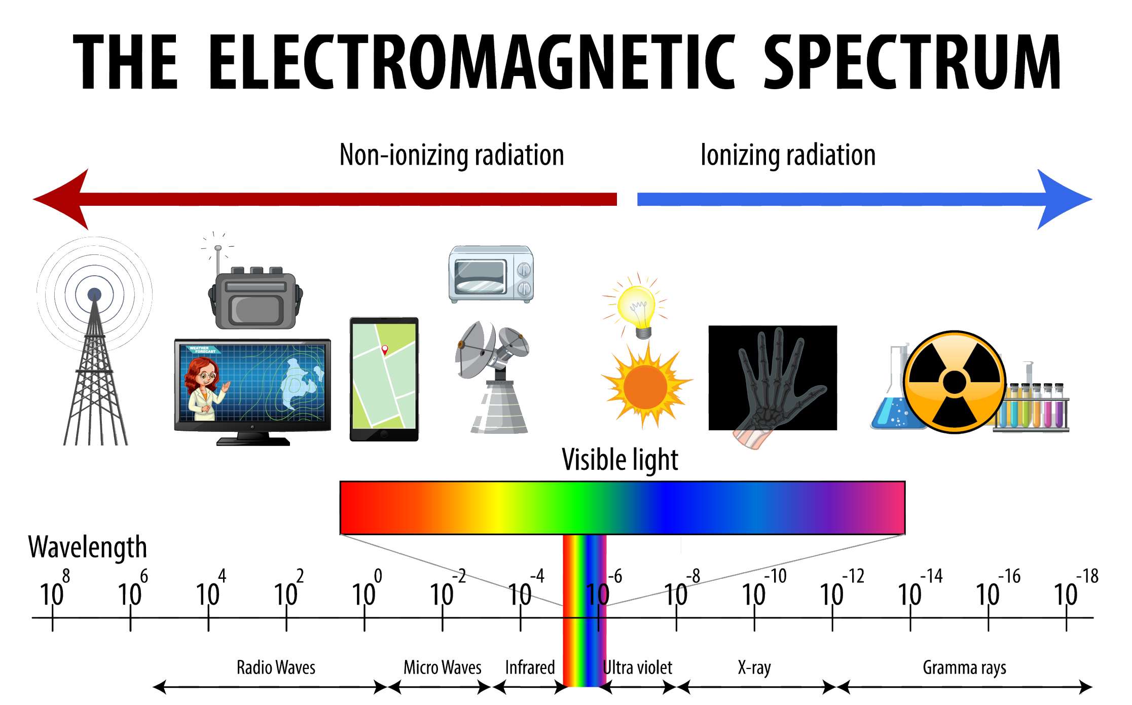 Electromagnetic Spectrum